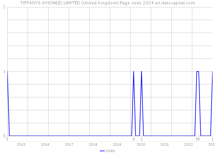 TIFFANYS (KNOWLE) LIMITED (United Kingdom) Page visits 2024 