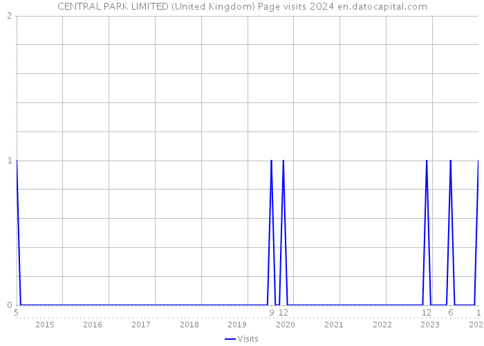 CENTRAL PARK LIMITED (United Kingdom) Page visits 2024 