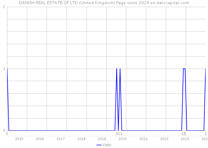 DANISH REAL ESTATE GP LTD (United Kingdom) Page visits 2024 
