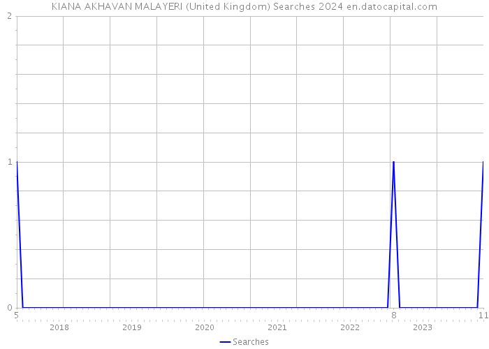 KIANA AKHAVAN MALAYERI (United Kingdom) Searches 2024 