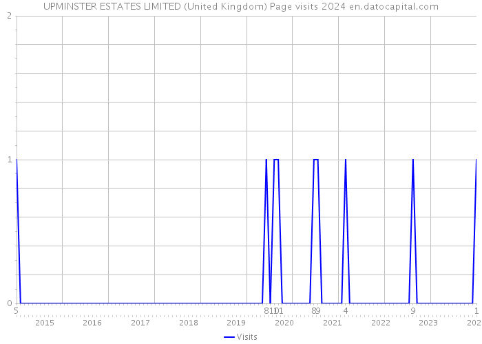 UPMINSTER ESTATES LIMITED (United Kingdom) Page visits 2024 