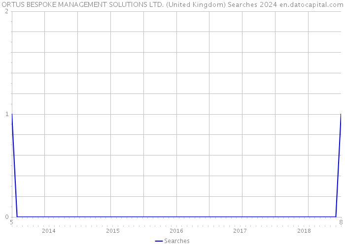 ORTUS BESPOKE MANAGEMENT SOLUTIONS LTD. (United Kingdom) Searches 2024 