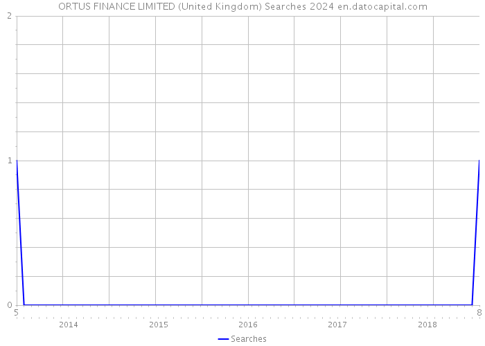 ORTUS FINANCE LIMITED (United Kingdom) Searches 2024 