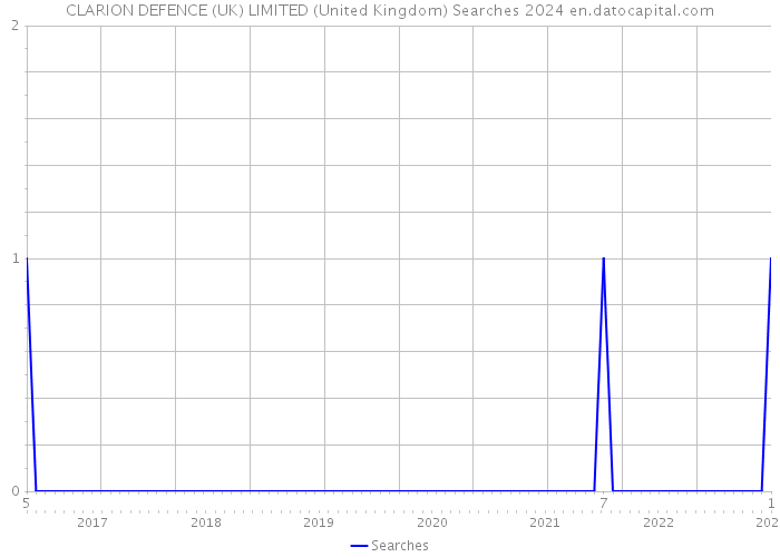CLARION DEFENCE (UK) LIMITED (United Kingdom) Searches 2024 