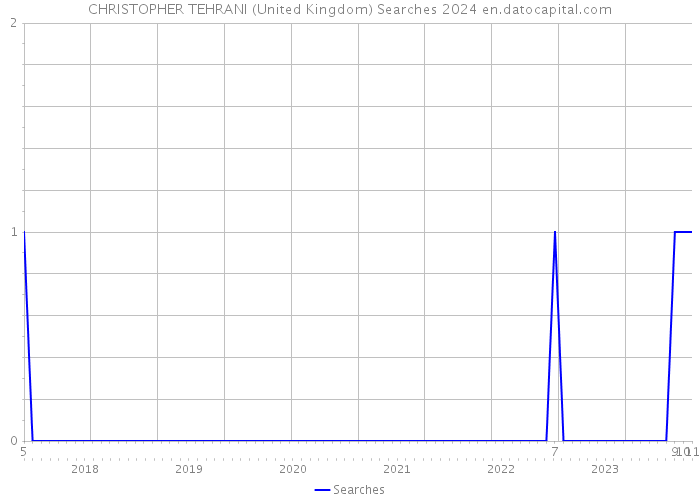CHRISTOPHER TEHRANI (United Kingdom) Searches 2024 