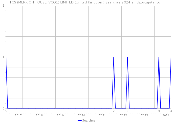 TCS (MERRION HOUSE JVCO1) LIMITED (United Kingdom) Searches 2024 