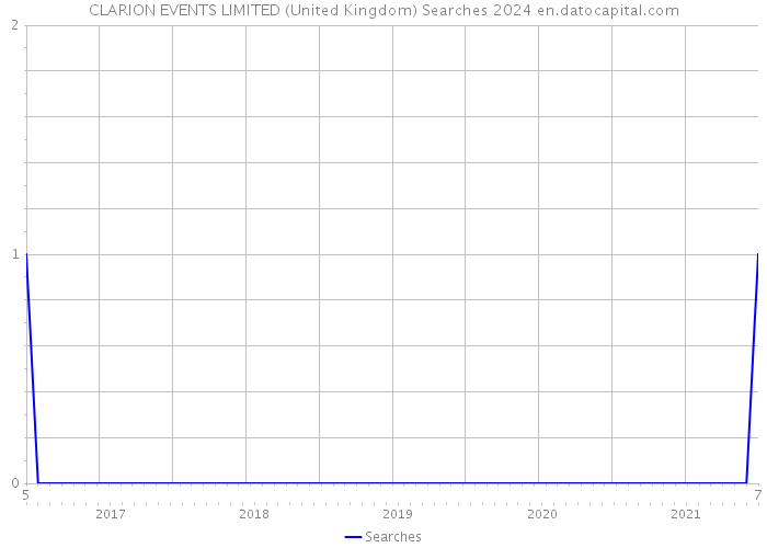 CLARION EVENTS LIMITED (United Kingdom) Searches 2024 