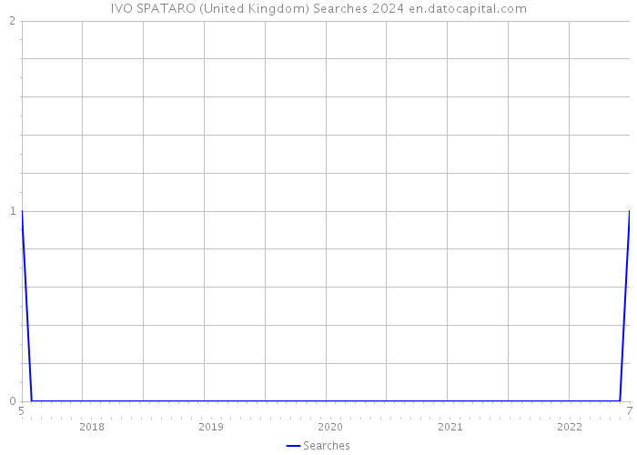 IVO SPATARO (United Kingdom) Searches 2024 