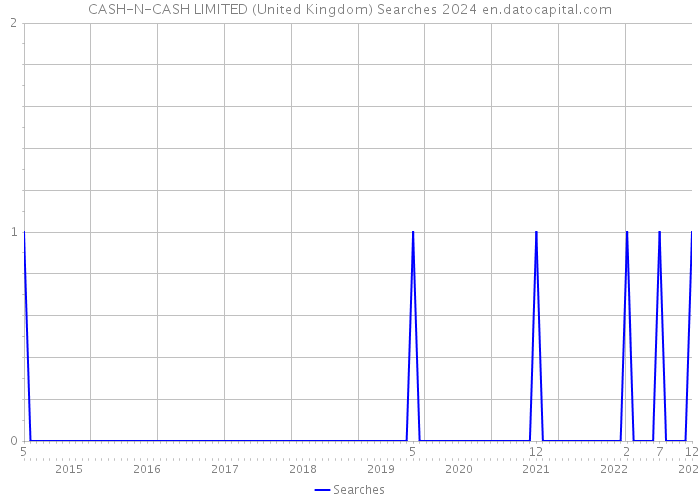CASH-N-CASH LIMITED (United Kingdom) Searches 2024 