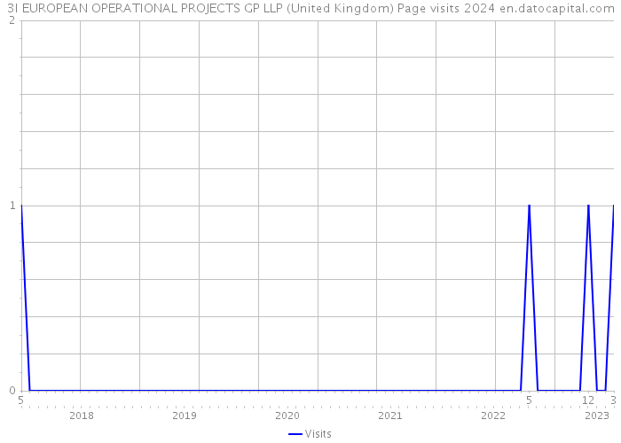 3I EUROPEAN OPERATIONAL PROJECTS GP LLP (United Kingdom) Page visits 2024 