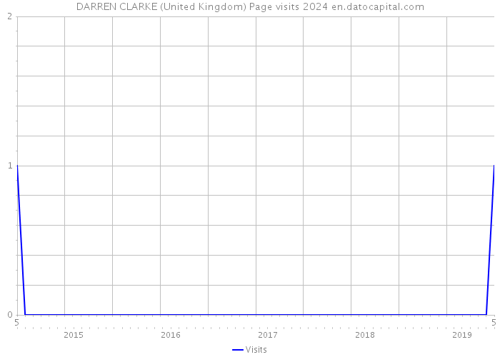 DARREN CLARKE (United Kingdom) Page visits 2024 