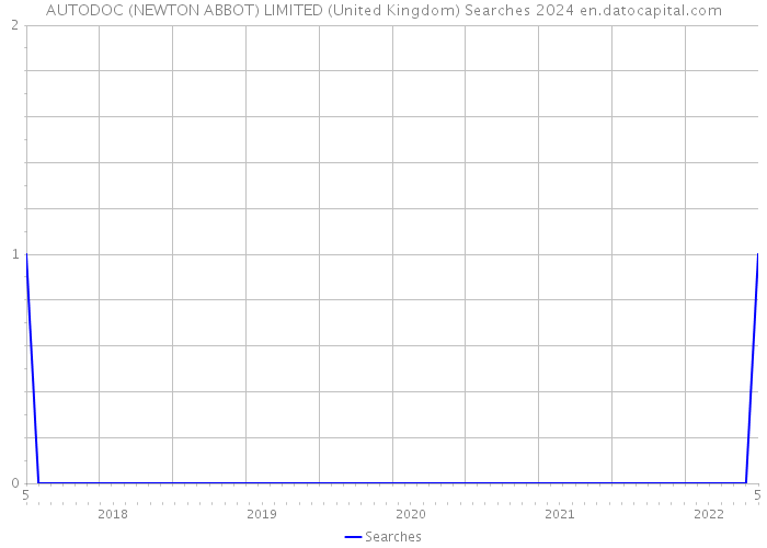 AUTODOC (NEWTON ABBOT) LIMITED (United Kingdom) Searches 2024 