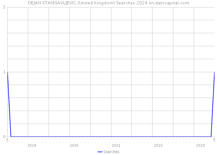 DEJAN STANISAVLJEVIC (United Kingdom) Searches 2024 
