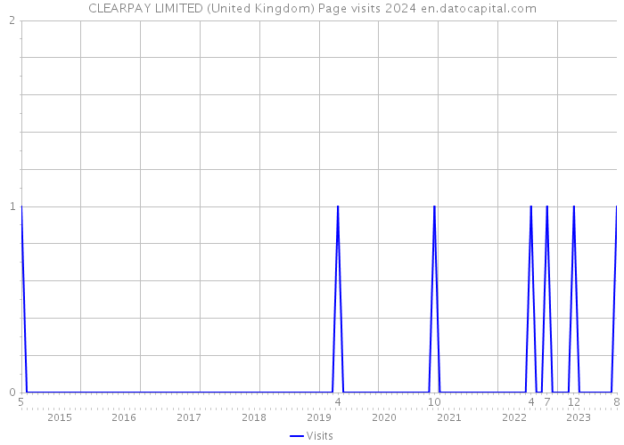 CLEARPAY LIMITED (United Kingdom) Page visits 2024 