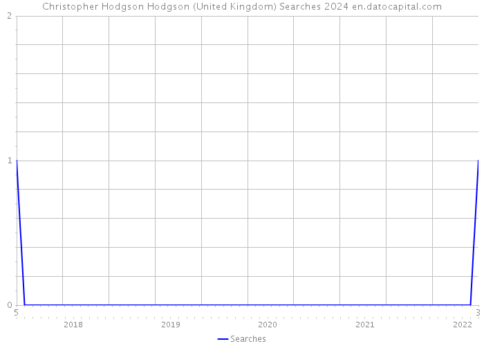 Christopher Hodgson Hodgson (United Kingdom) Searches 2024 