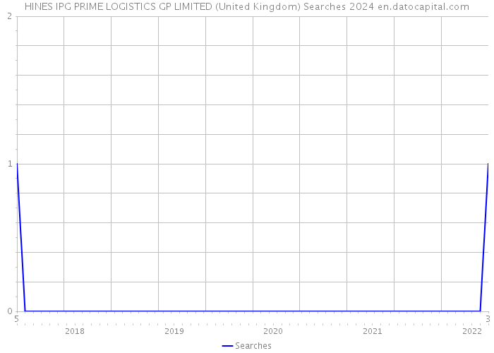 HINES IPG PRIME LOGISTICS GP LIMITED (United Kingdom) Searches 2024 