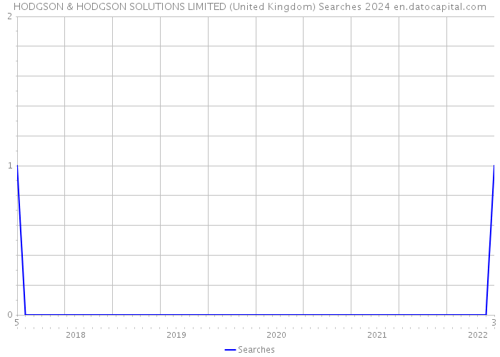 HODGSON & HODGSON SOLUTIONS LIMITED (United Kingdom) Searches 2024 