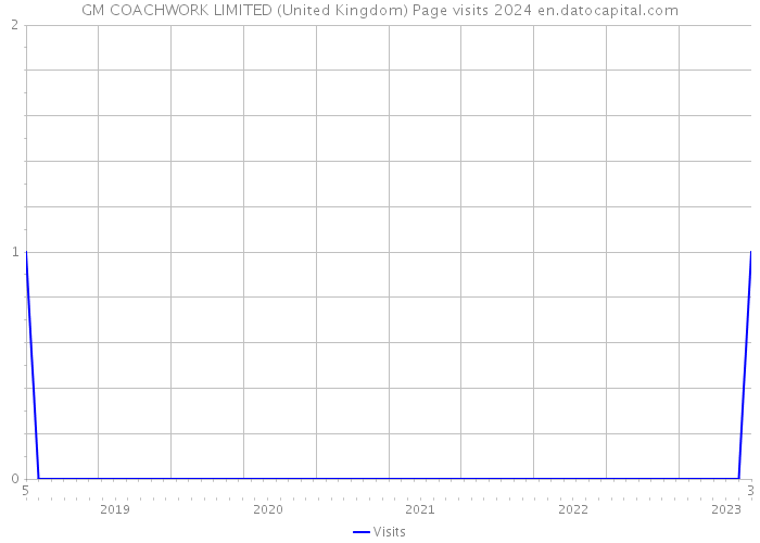 GM COACHWORK LIMITED (United Kingdom) Page visits 2024 