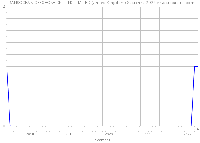 TRANSOCEAN OFFSHORE DRILLING LIMITED (United Kingdom) Searches 2024 