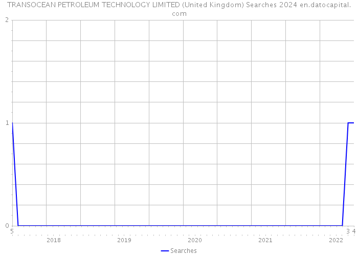 TRANSOCEAN PETROLEUM TECHNOLOGY LIMITED (United Kingdom) Searches 2024 