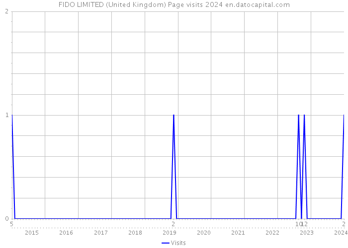 FIDO LIMITED (United Kingdom) Page visits 2024 