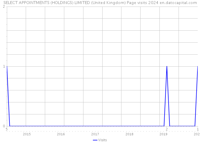 SELECT APPOINTMENTS (HOLDINGS) LIMITED (United Kingdom) Page visits 2024 