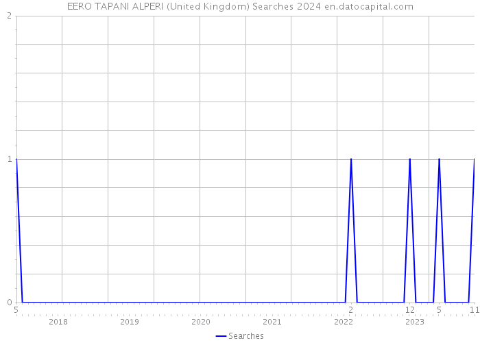 EERO TAPANI ALPERI (United Kingdom) Searches 2024 