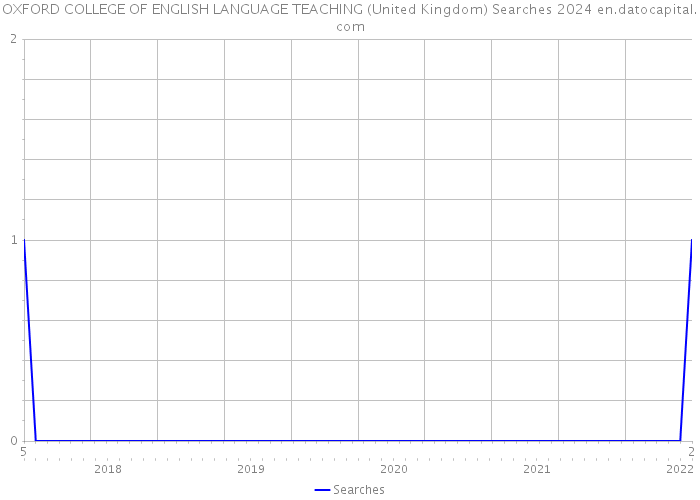 OXFORD COLLEGE OF ENGLISH LANGUAGE TEACHING (United Kingdom) Searches 2024 