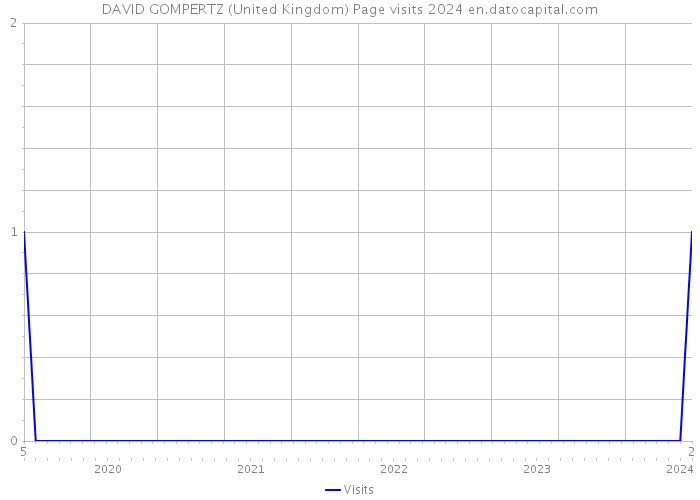 DAVID GOMPERTZ (United Kingdom) Page visits 2024 