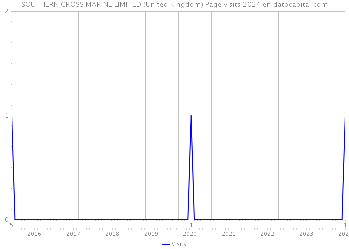 SOUTHERN CROSS MARINE LIMITED (United Kingdom) Page visits 2024 