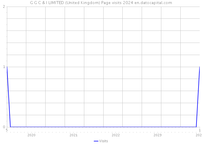 G G C & I LIMITED (United Kingdom) Page visits 2024 