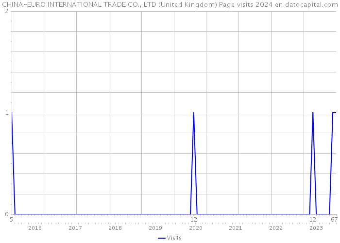 CHINA-EURO INTERNATIONAL TRADE CO., LTD (United Kingdom) Page visits 2024 