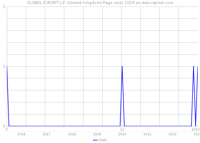 GLOBAL EXPORT L.P. (United Kingdom) Page visits 2024 