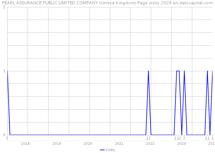 PEARL ASSURANCE PUBLIC LIMITED COMPANY (United Kingdom) Page visits 2024 
