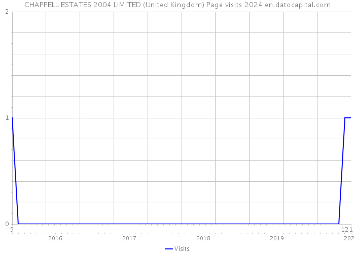 CHAPPELL ESTATES 2004 LIMITED (United Kingdom) Page visits 2024 