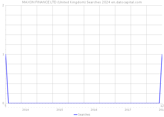MAXON FINANCE LTD (United Kingdom) Searches 2024 