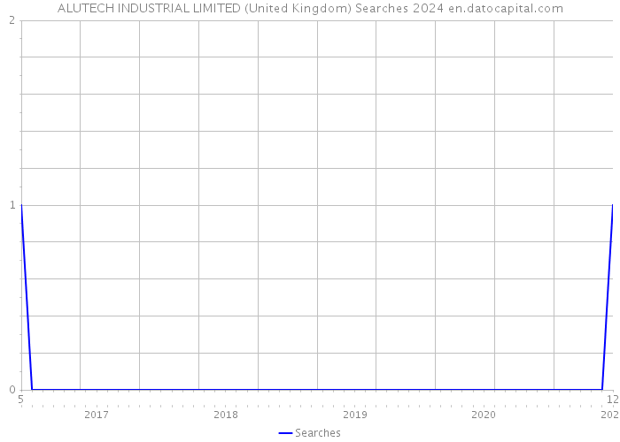 ALUTECH INDUSTRIAL LIMITED (United Kingdom) Searches 2024 