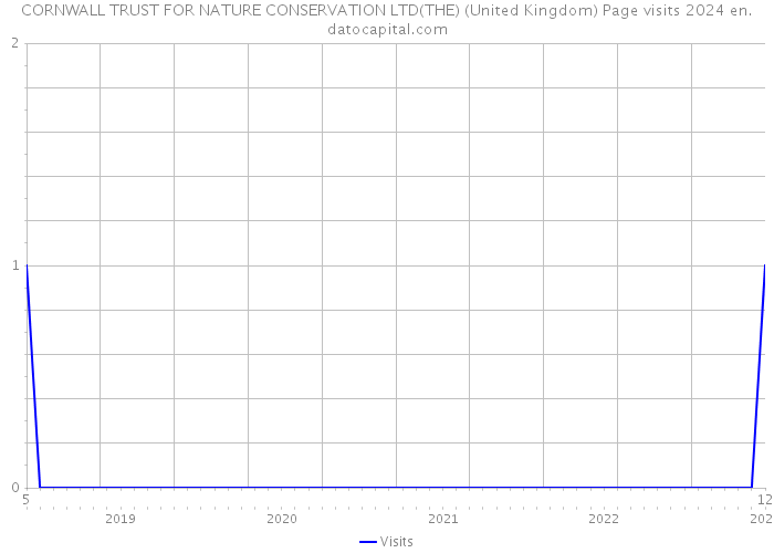 CORNWALL TRUST FOR NATURE CONSERVATION LTD(THE) (United Kingdom) Page visits 2024 