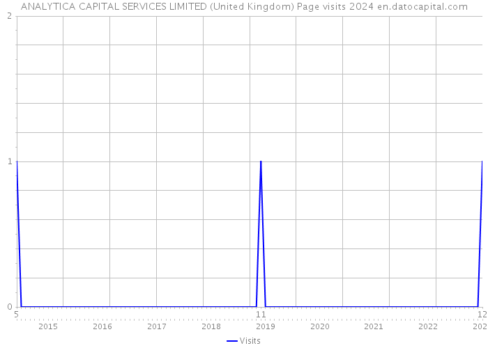 ANALYTICA CAPITAL SERVICES LIMITED (United Kingdom) Page visits 2024 