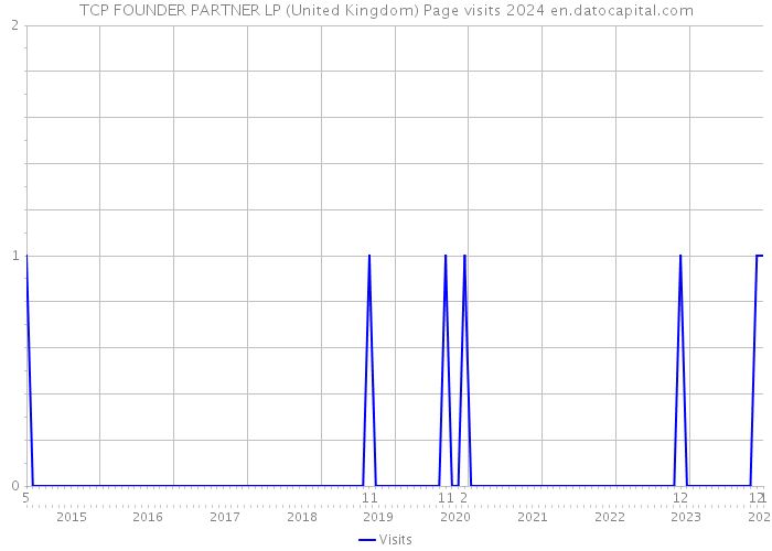 TCP FOUNDER PARTNER LP (United Kingdom) Page visits 2024 