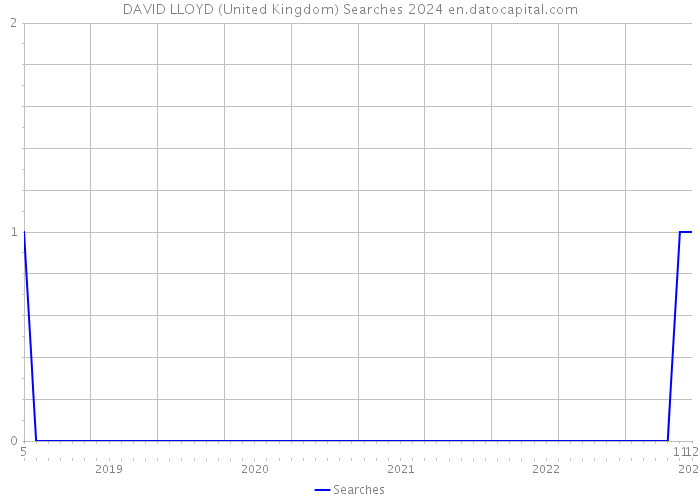 DAVID LLOYD (United Kingdom) Searches 2024 