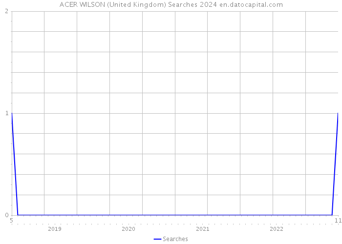 ACER WILSON (United Kingdom) Searches 2024 