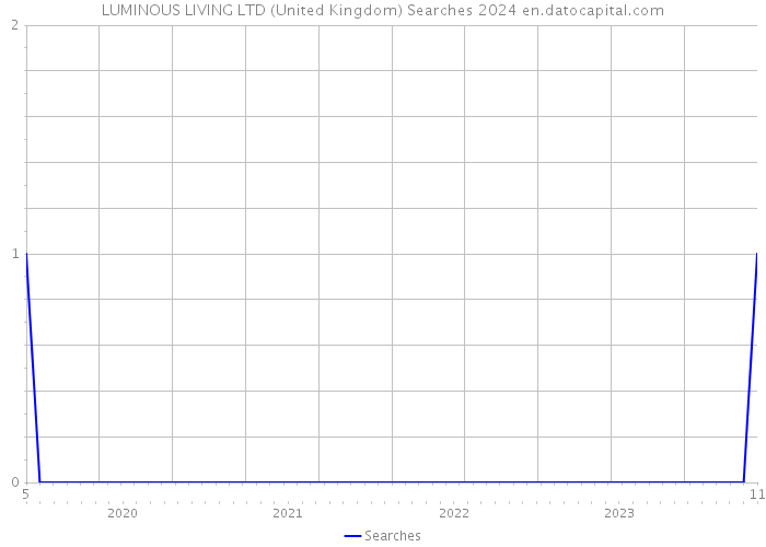 LUMINOUS LIVING LTD (United Kingdom) Searches 2024 