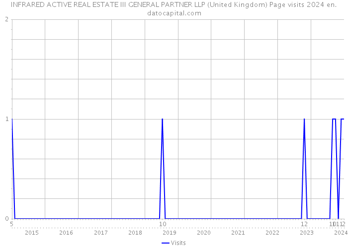 INFRARED ACTIVE REAL ESTATE III GENERAL PARTNER LLP (United Kingdom) Page visits 2024 