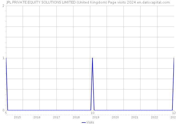 JPL PRIVATE EQUITY SOLUTIONS LIMITED (United Kingdom) Page visits 2024 