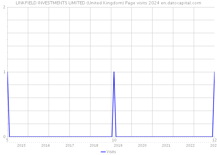 LINKFIELD INVESTMENTS LIMITED (United Kingdom) Page visits 2024 