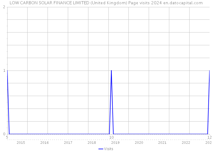 LOW CARBON SOLAR FINANCE LIMITED (United Kingdom) Page visits 2024 