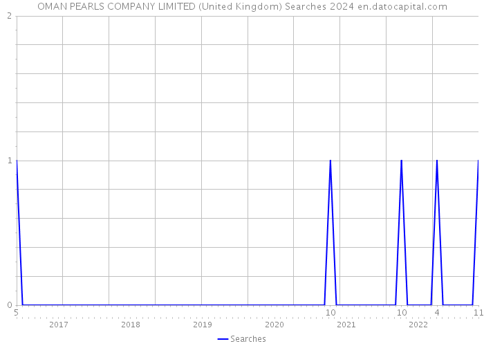 OMAN PEARLS COMPANY LIMITED (United Kingdom) Searches 2024 