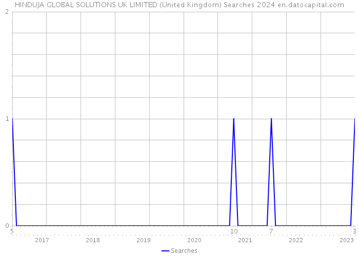 HINDUJA GLOBAL SOLUTIONS UK LIMITED (United Kingdom) Searches 2024 