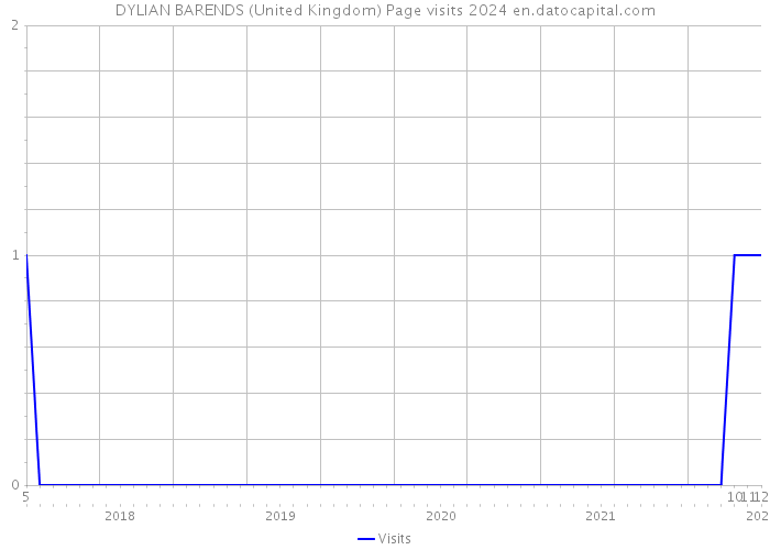 DYLIAN BARENDS (United Kingdom) Page visits 2024 